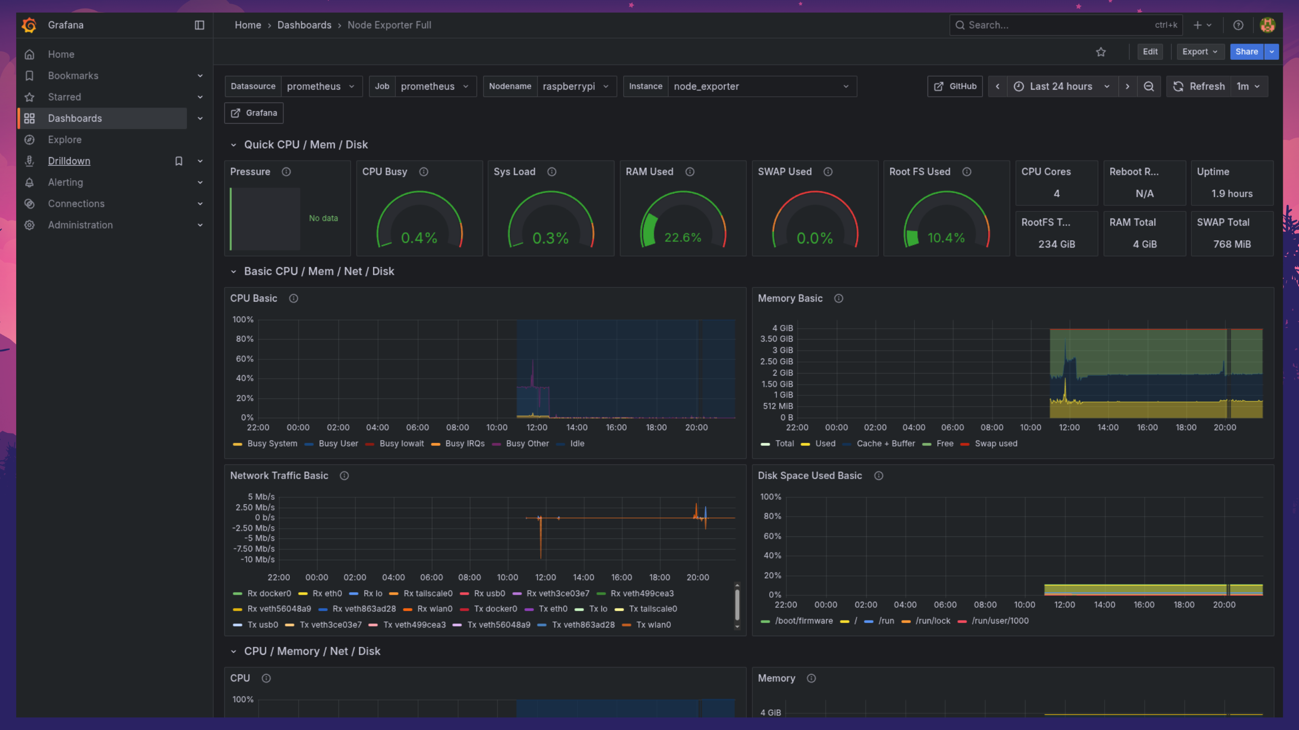 Grafana dashboard showing Raspberry Pi 5 system metrics